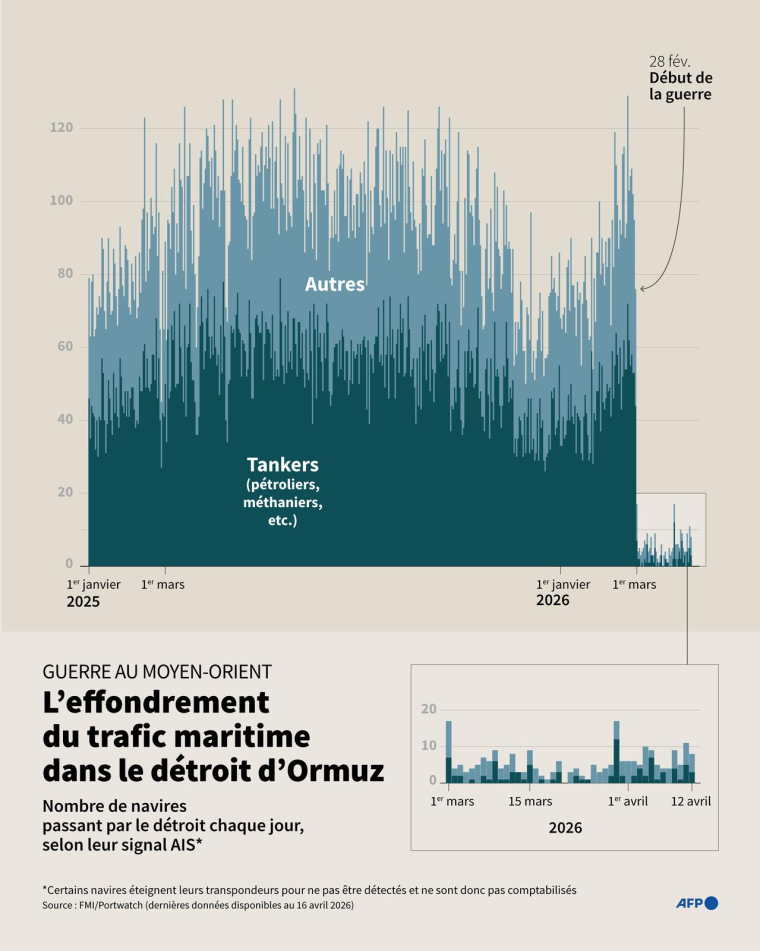 Evolution du nombre de navires, notamment des tankers (pétroliers, méthaniers, etc.) passant par le détroit d'Ormuz chaque jour et ayant émis un signal via leur transpondeur, selon les données de Portwatch (FMI) ( AFP / Paz PIZARRO )