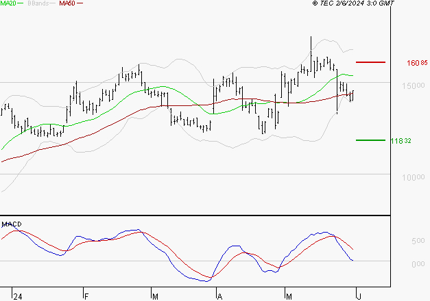 VUSIONGROUP : Une consolidation vers les supports est probable