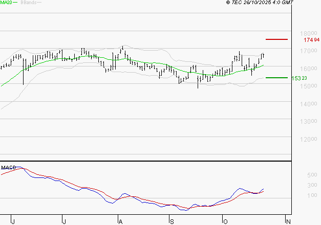GAZTRANSPORT ET TECHNIGAZ : Les signaux haussiers sont intacts