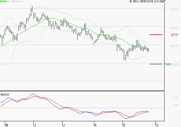 GECINA : Retour possible sur les supports
