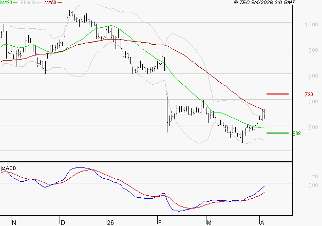 STELLANTIS (Milan) : L'analyse ne suggère pas de baisse à moyen terme