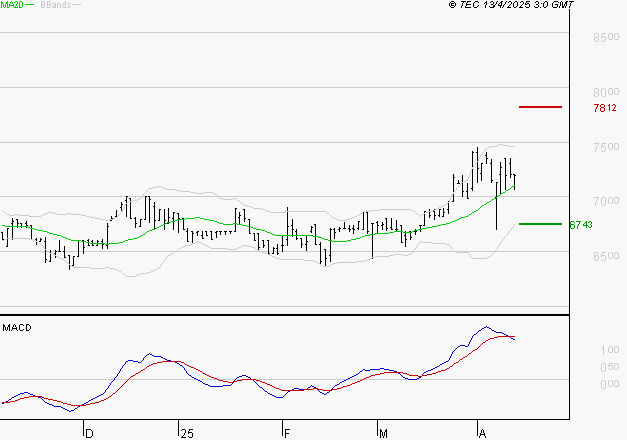 LDC : La situation technique est plutôt incertaine