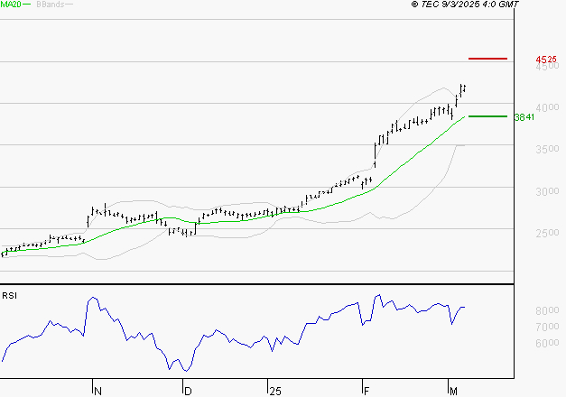 SOCIETE GENERALE : Les résistances sont proches