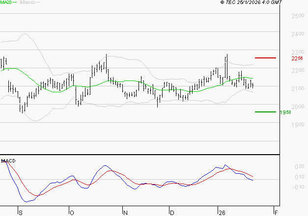 ICADE : Sous les résistances, une consolidation est probable
