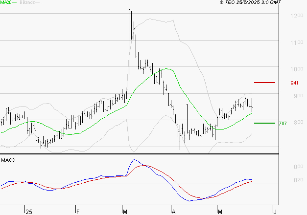 AIR FRANCE-KLM : Le mouvement reste haussier
