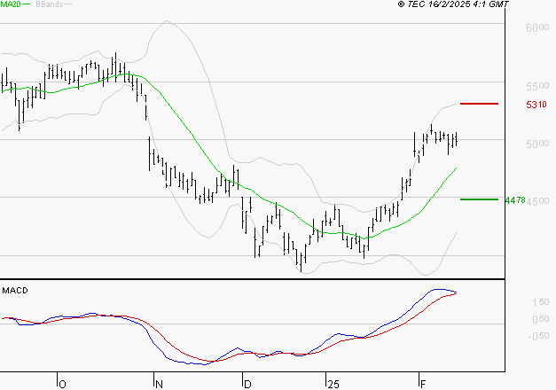 WAVESTONE : Le mouvement reste haussier