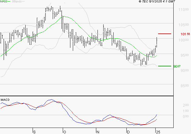 ALTAREA : Le mouvement reste haussier