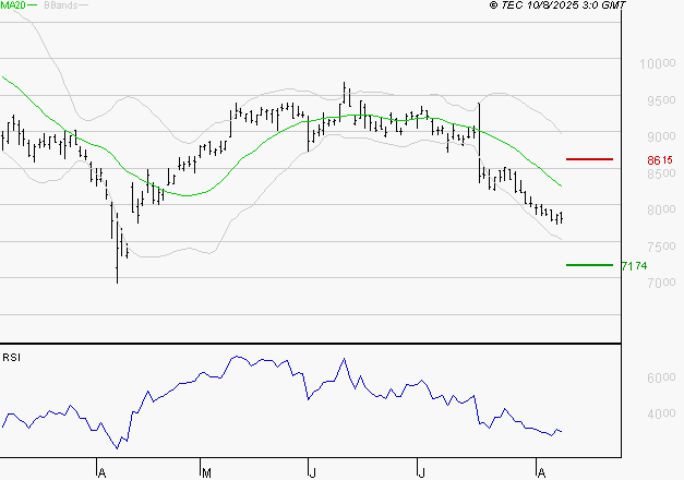 PUBLICIS GROUPE : Surveiller le comportement des cours sur les supports