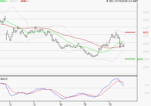 SOITEC : La consolidation peut se poursuivre