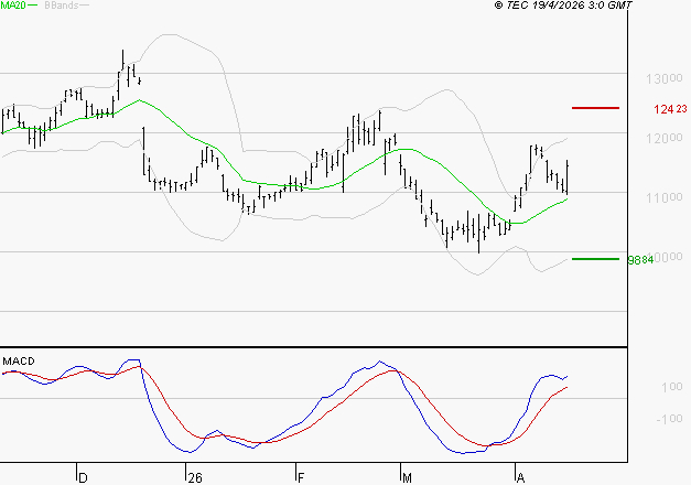 ADP : Le mouvement reste haussier
