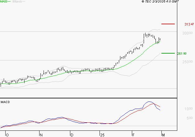 ESSILORLUXOTTICA : La situation technique est plutôt incertaine