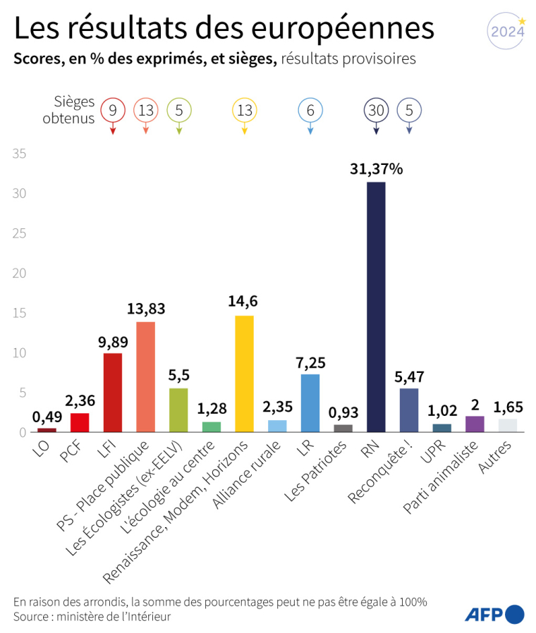 Scores des principales listes aux élections européennes de juin 2024 en France et sièges obtenus, selon des résultats provisoires du ministère de l'Intérieur ( AFP / Valentin RAKOVSKY )