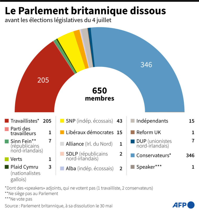 Composition du Parlement britannique au moment de sa dissolution le 30 mai avant les élections législatives du 4 juillet ( AFP / Gal ROMA )