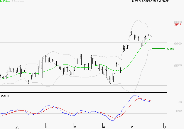 EUROFINS SCIENTIFIC : L'indécision domine