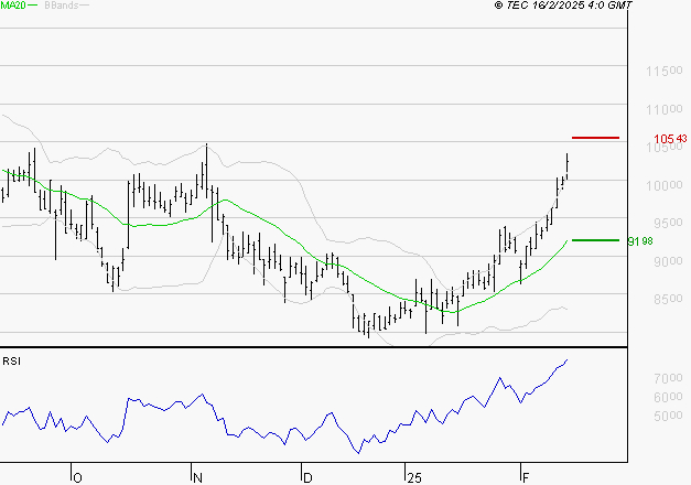 TELEPERFORMANCE : Risque de correction sous les résistances