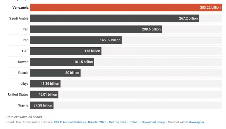 Les dix pays avec les plus grandes réserves de pétrole au monde. The Conversation US, Author provided (no reuse)