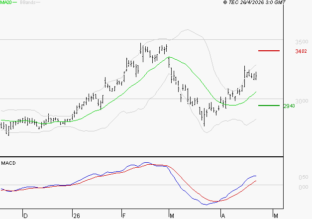 MICHELIN : Les signaux haussiers sont intacts