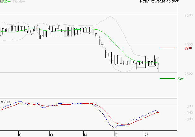 BOIRON SA : Sous les résistances, une consolidation est probable