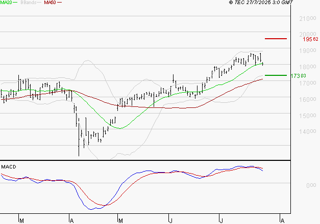 AIRBUS : L'indécision domine