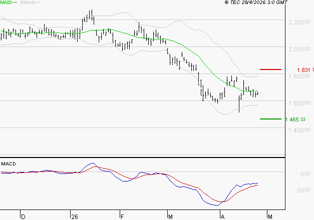HERMES INTERNATIONAL : Retour possible sur les supports
