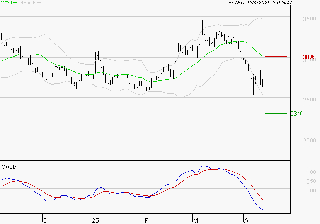 IMERYS : Sous les résistances, une consolidation est probable