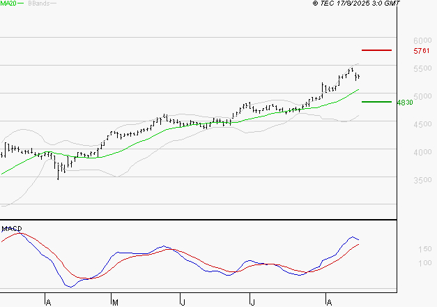 SPIE SA : Le mouvement reste haussier