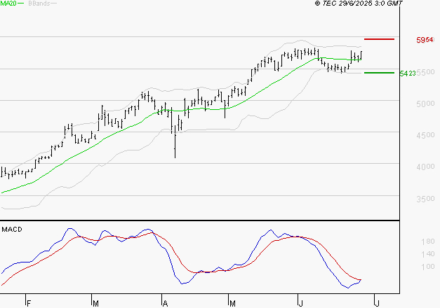 VICAT : L'indécision domine