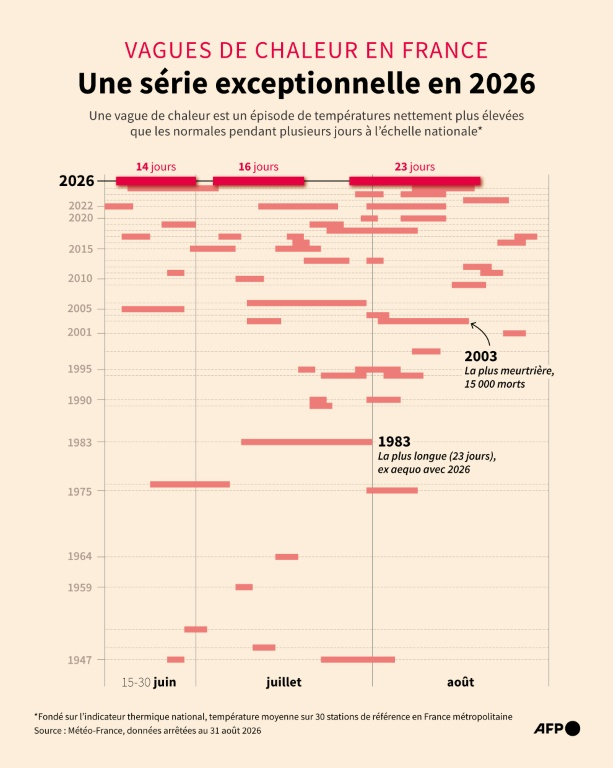 Vagues de chaleur recensées en France chaque année depuis 1947, selon les données de Météo-France arrêtées au 31 août 2026 ( AFP / Nalini LEPETIT-CHELLA )