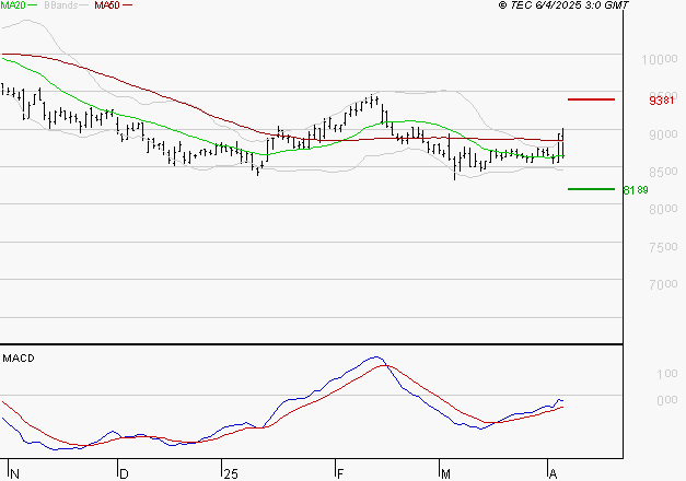 GECINA : Retour possible sur les supports