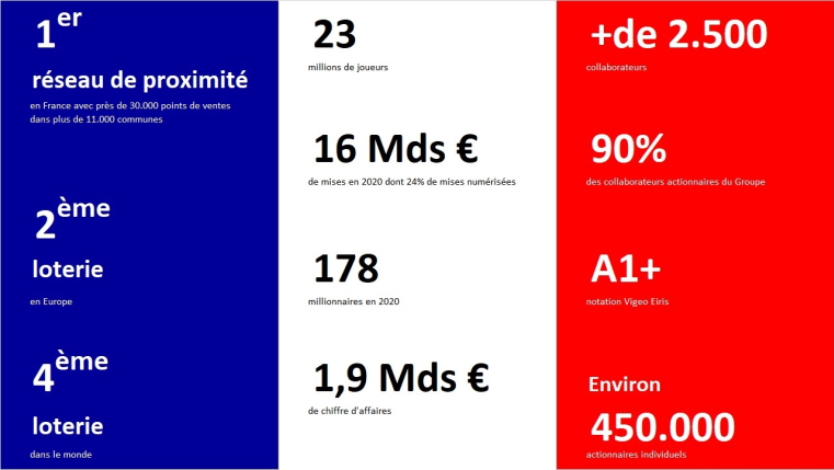 Le leader français des jeux d’argent et de hasard