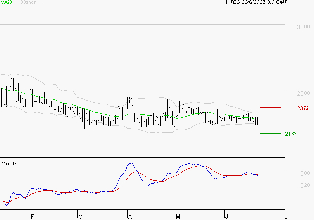BOIRON SA : Sous les résistances, une consolidation est probable