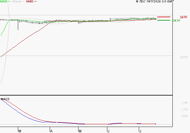 FNAC DARTY : Une consolidation vers les supports est probable