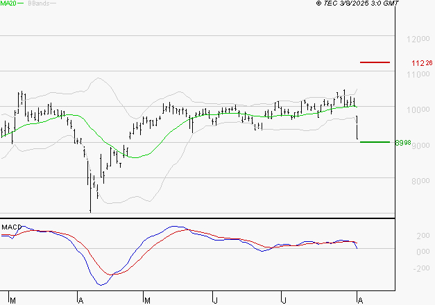 COMPAGNIE DE SAINT GOBAIN SA : La tendance baissière peut reprendre