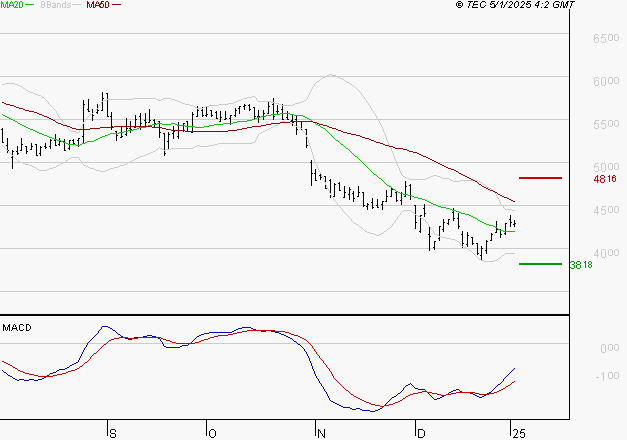 WAVESTONE : Attendre un test du support
