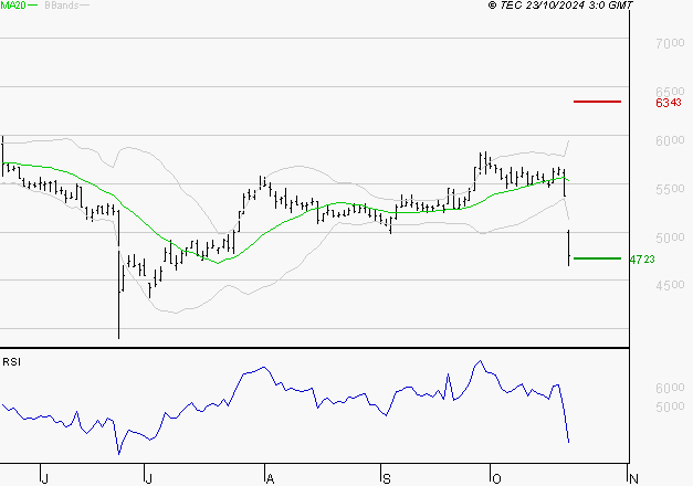 EUROFINS SCIENTIFIC : Surveiller le comportement des cours sur les supports