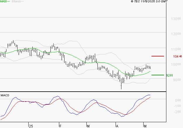 PERNOD RICARD : Le mouvement reste haussier