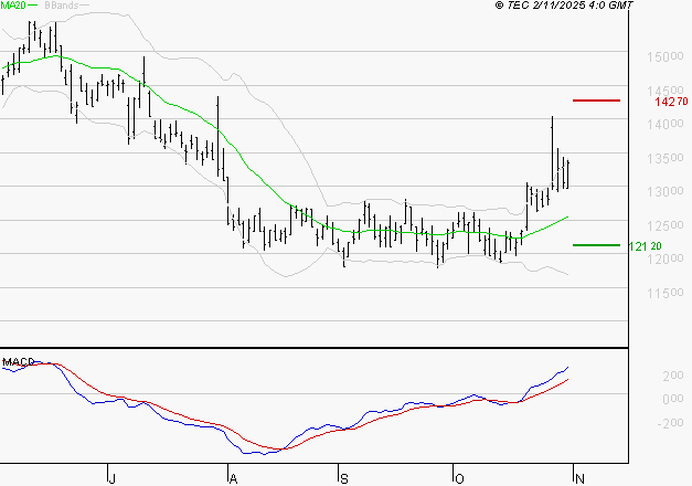 CAPGEMINI : Les signaux haussiers sont intacts