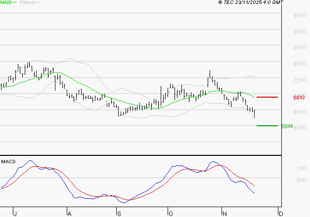 ALTEN : La tendance baissière peut reprendre