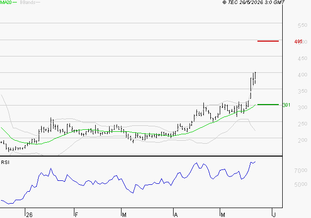 EUTELSAT : Risque de correction sous les résistances