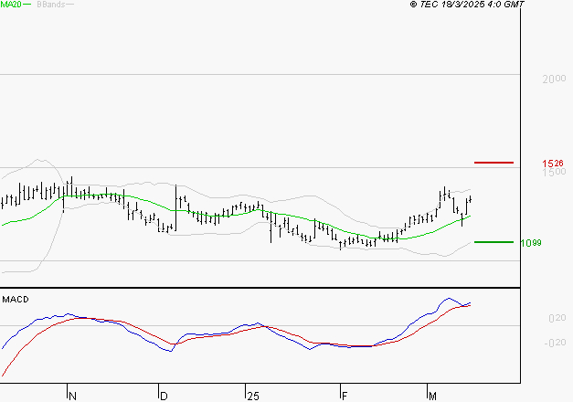 UBISOFT : Le mouvement reste haussier
