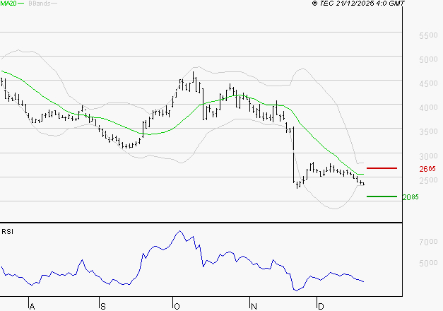 SOITEC : Un rebond est probable depuis les supports