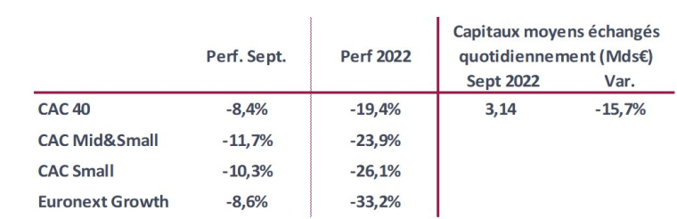 Source : Nyse Euronext. Au 30/09/2022 après Bourse