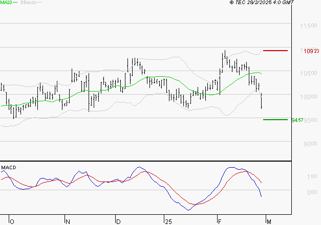 PUBLICIS GROUPE : La tendance baissière peut reprendre