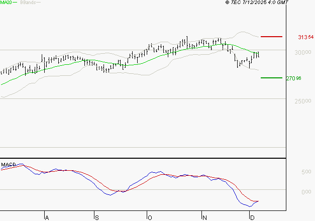 SAFRAN : Attendre un test du support