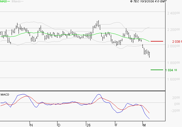 HERMES INTERNATIONAL : Sous les résistances, une consolidation est probable