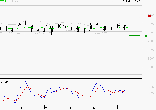 BAINS MER MONACO : Les cours sont à des niveaux intéressants