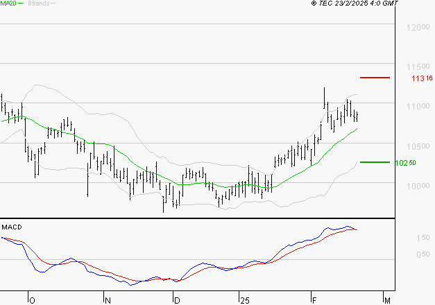 VINCI : La situation technique est plutôt incertaine