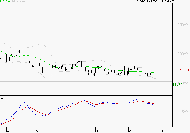 ESSILORLUXOTTICA : Sous les résistances, une consolidation est probable