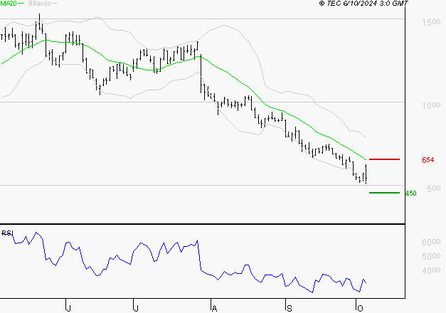 EMEIS : Baissier mais survendu
