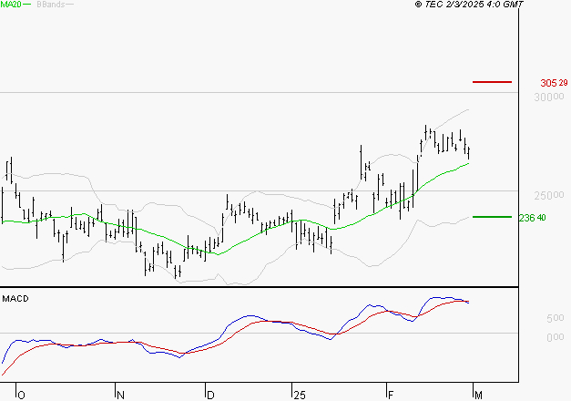 KERING : L'indécision domine